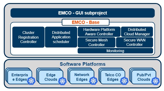 Diagram EMCO Ecosystem